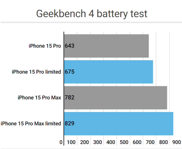 盘县apple维修站iPhone15Pro的ProMotion高刷功能耗电吗