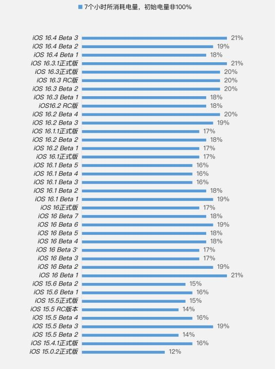 盘县苹果手机维修分享iOS 16.4 Beta 3续航跑分等测试结果汇总 