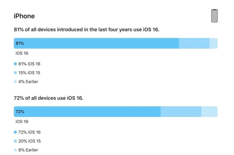 盘县苹果手机维修分享iOS 16 / iPadOS 16 安装率 