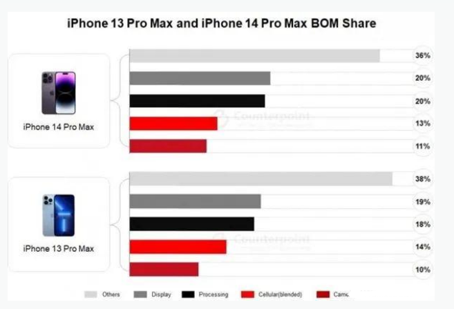 盘县苹果手机维修分享iPhone 14 Pro的成本和利润 