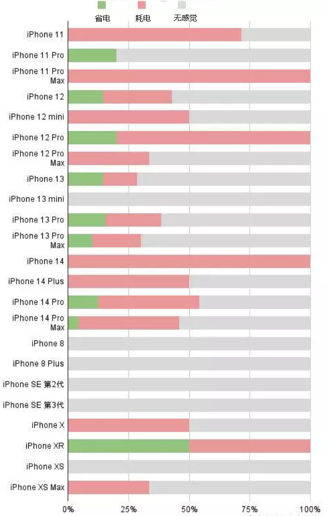 盘县苹果手机维修分享iOS16.2太耗电怎么办？iOS16.2续航不好可以降级吗？ 