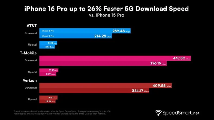 盘县苹果手机维修分享iPhone 16 Pro 系列的 5G 速度 