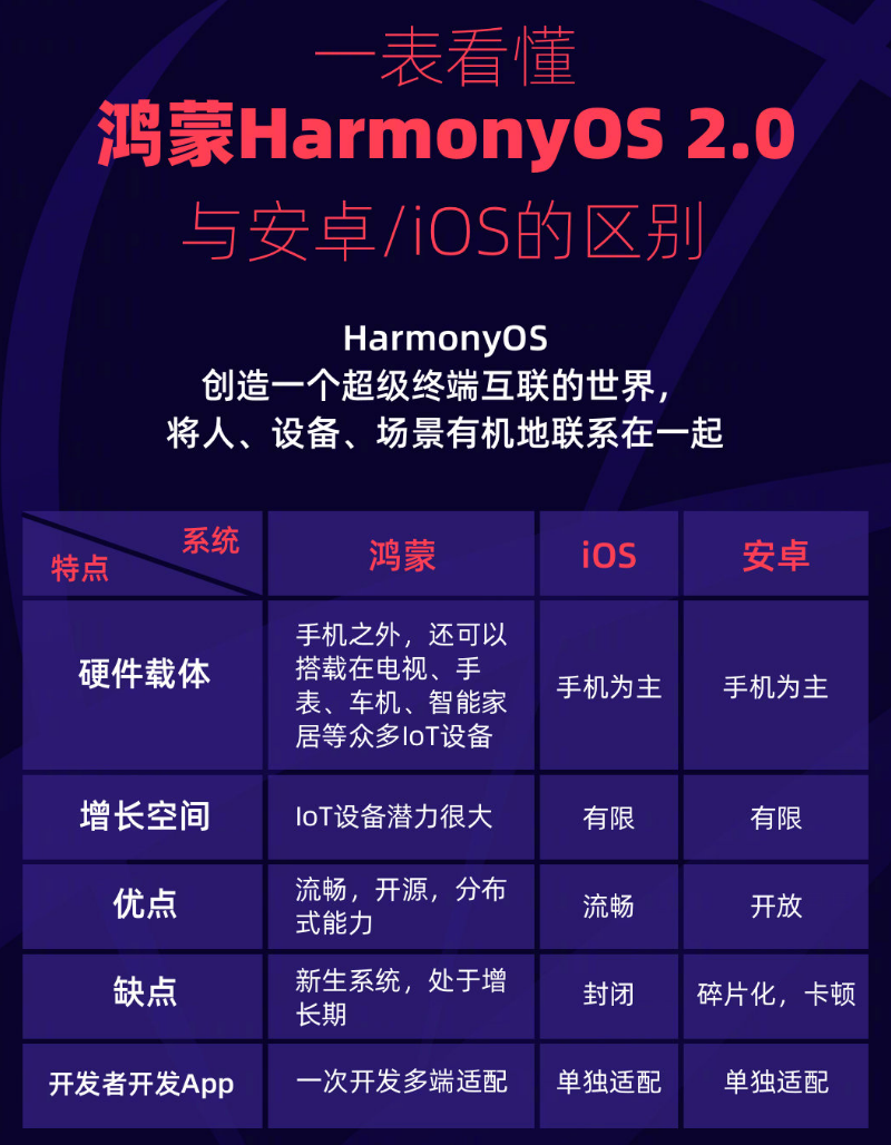 盘县苹果手机维修分享华为鸿蒙 OS 与安卓以及 iOS 都有什么区别 